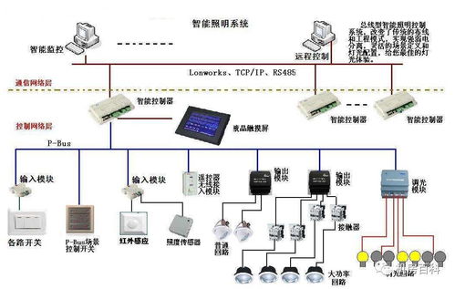 樓宇自控系統與智能照明系統 明辨差異，洞察智能系統開發之道